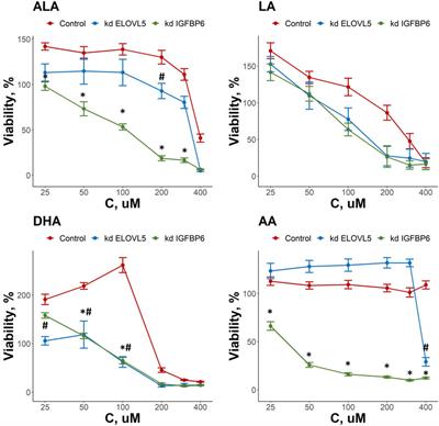 ELOVL5 and IGFBP6 genes modulate sensitivity of breast cancer cells to ferroptosis